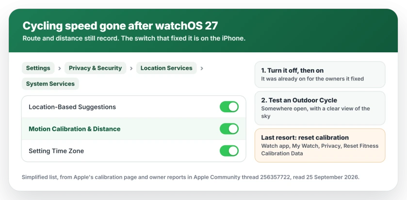 Apple Watch cycling speed missing after watchOS 27: on the iPhone, open Location Services, then System Services, and turn Motion Calibration and Distance off and on again, then test an Outdoor Cycle; resetting fitness calibration data is the last resort