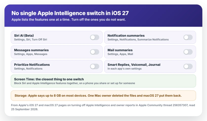 Turning off Apple Intelligence on iOS 27 and macOS 27: there is no single switch; turn off Siri AI under Siri, turn off Messages, Mail and notification summaries, use Screen Time to block the rest, and expect the storage to stay in use