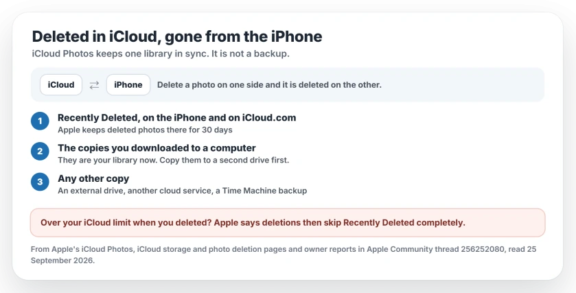 Photos deleted from iCloud disappear from the iPhone because iCloud Photos syncs one library; check Recently Deleted on the iPhone and on iCloud.com within 30 days, then the copies you downloaded, then any other backup; if iCloud was over its limit, deletions skip Recently Deleted