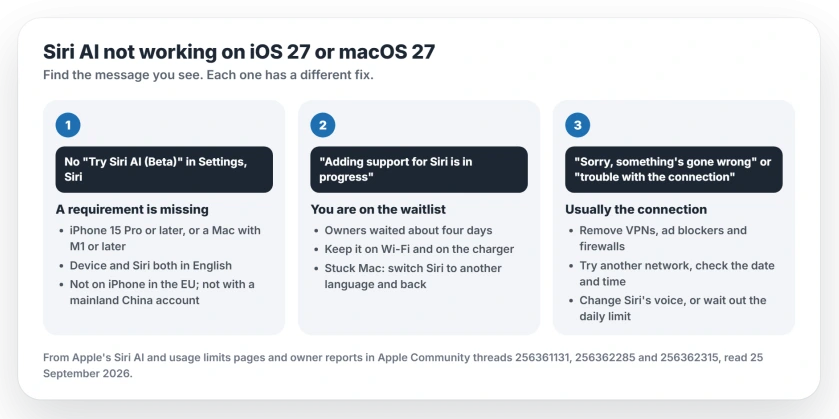Siri AI not working on iOS 27 or macOS 27: no Try Siri AI option means a requirement is missing; Adding support for Siri is in progress means the waitlist and download; something's gone wrong or trouble with the connection means the network, the date and time, a fresh voice download or the daily limit