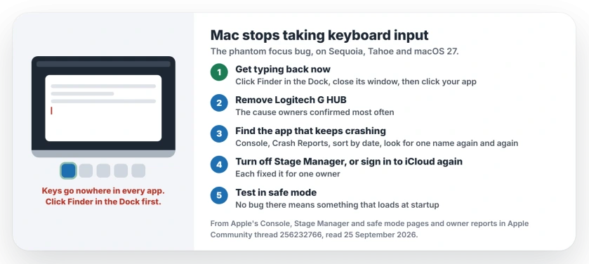 Mac keyboard input stops working, phantom focus: click Finder in the Dock and close its window to get typing back; then remove Logitech G HUB, find the app that keeps crashing in Console, turn off Stage Manager, sign out of iCloud and in again, and test in safe mode