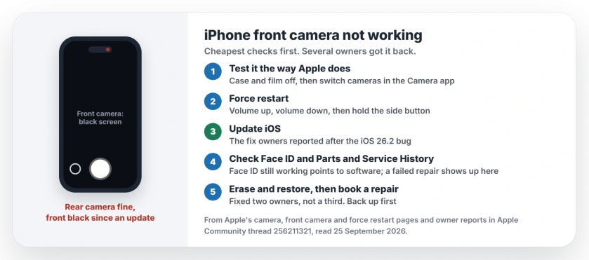 iPhone front camera not working after an update: switch cameras and remove the case to test, force restart, update iOS, check Parts and Service History and whether Face ID still works, erase and restore from a backup, then book a repair