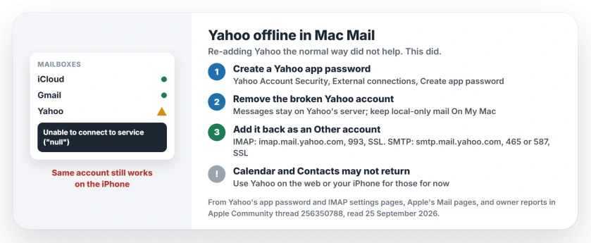 Yahoo Mail offline in Mac Mail with Unable to connect to service null: create a Yahoo app password, remove the Yahoo account, add it back in Mail as an Other account with Yahoo's IMAP and SMTP servers; Mail and Notes come back, Calendar and Contacts may not