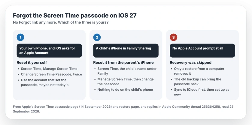 Forgot Screen Time passcode on iOS 27: on your own iPhone, tap Change Screen Time Passcode twice and enter the Apple Account used to set it up; on a child's iPhone, reset it from the parent's device; if recovery was skipped, only a restore from a computer removes it, and the old backup may bring it back