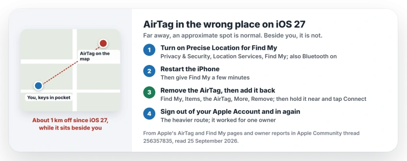 AirTag showing the wrong location after iOS 27: check Location Services and Precise Location for Find My, restart the iPhone, then remove the AirTag in Find My and add it again; a fresh Apple Account sign-in fixed it for one owner
