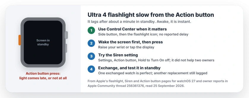 Apple Watch Ultra 4 flashlight slow from the Action button: when the screen has been in standby for a minute, the Action button can lag; use the flashlight in Control Center, wake the screen first, try turning off Hold to Turn On for Siren, and consider an exchange