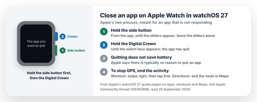 How to close an app on Apple Watch in watchOS 27: open the app, hold the side button until the sliders appear, then hold the Digital Crown until the watch face appears; Apple says quitting does not save battery, so end a workout or navigation to stop GPS