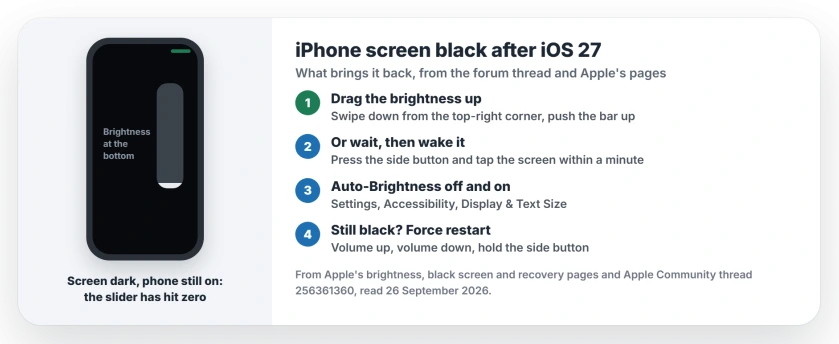 iPhone screen going black after iOS 27: swipe down from the top-right corner and drag the brightness up; or wait and press the side button; turn Auto-Brightness off and on again; force restart if it stays black; update iOS when a fix arrives