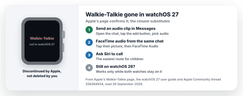 Walkie-Talkie gone in watchOS 27: send an audio clip in Messages; start a FaceTime audio call from the same conversation; ask Siri to call; watches that all stay on watchOS 26 can still talk to each other