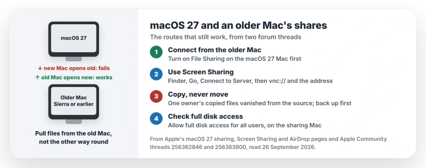 macOS 27 cannot open an older Mac's shared drives: connect from the older Mac to the new one instead; use Screen Sharing to reach the old Mac; copy files, never move them, and keep a backup; check full disk access in File Sharing settings