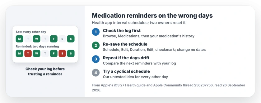 Health app medication reminders on the wrong days: check the medication's log before each dose; re-save the schedule by editing Duration and tapping the checkmark without changing dates; repeat if it drifts; keep iPhone and Apple Watch updated and signed in to the same account