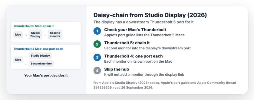 Daisy-chain a monitor from the 2026 Studio Display: a Mac with Thunderbolt 5 can use the display's downstream Thunderbolt 5 port; a Mac with Thunderbolt 4 needs each monitor on its own port; a hub between Mac and display does not help