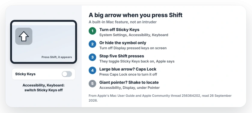 Giant arrow on a Mac when you press Shift: Sticky Keys can display a symbol for each modifier key you press; turn Sticky Keys off in Accessibility, Keyboard, or turn off Display pressed keys on screen; pressing Shift five times can turn it back on; a large blue arrow means Caps Lock