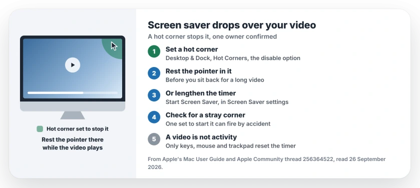 Mac screen saver starting during a video: set a hot corner that stops the screen saver and rest the pointer there while you watch; lengthen Start Screen Saver in Screen Saver settings; check no hot corner starts it by accident; any key or mouse move ends it