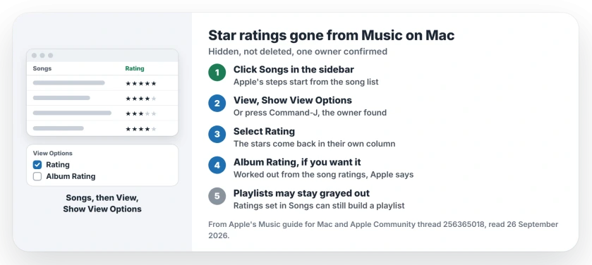 Star ratings missing in Apple Music on Mac: click Songs in the sidebar, choose View, Show View Options, then select Rating; Command-J opens the same options; Album Rating is a second box; in playlists the option may be grayed out