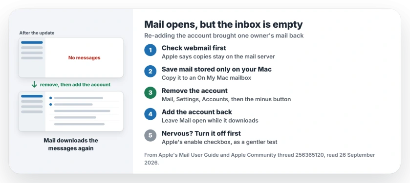 Mac Mail open but emails missing after a macOS update: check your mail in webmail first; copy anything stored only on your Mac to an On My Mac mailbox; remove the account in Mail Settings, Accounts; add it again and let Mail download your messages
