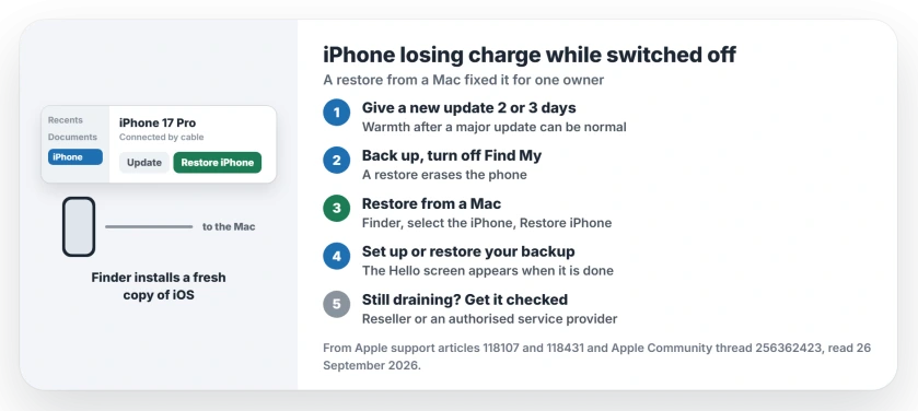 iPhone losing battery while switched off after iOS 27: give a new update two or three days; back up; turn off Find My; connect to a Mac and click Restore iPhone in Finder so the computer installs a fresh copy of iOS; set up again or restore your backup