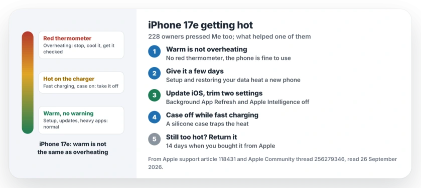 iPhone 17e getting hot: warm without a temperature warning is normal during setup, updates, charging and heavy apps; update iOS and turn off Background App Refresh and Apple Intelligence; take a case off while charging; use the return window if it still feels wrong