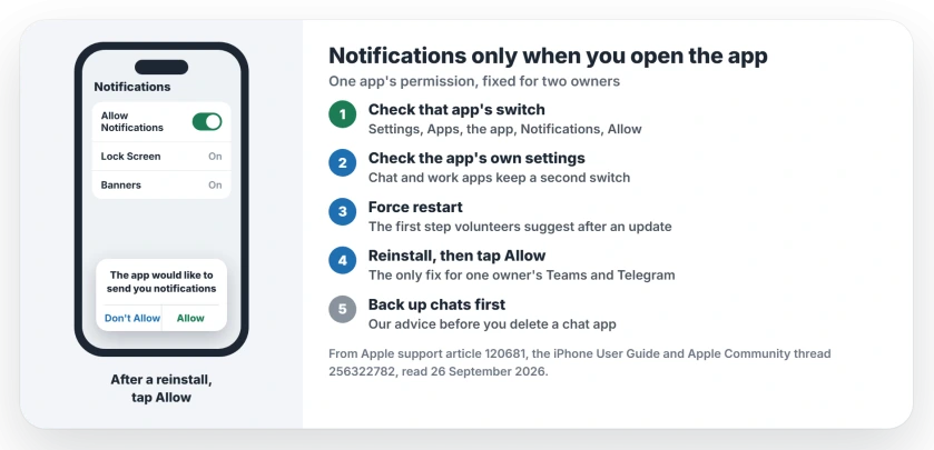 iPhone notifications that only appear when you open the app: check Allow Notifications for that app in Settings, Apps, Notifications; check the app's own notification settings; force restart; if nothing helps, reinstall the app and tap Allow when it asks on first launch