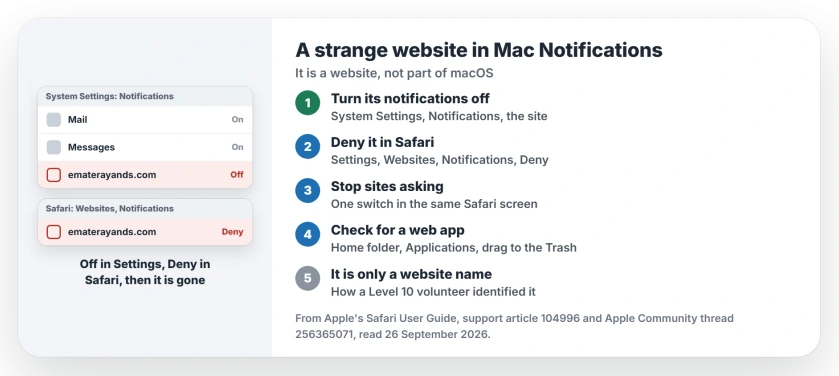 Unknown website in Mac Notifications: in System Settings, Notifications, click the website and turn off Allow Notifications; in Safari Settings, Websites, Notifications, set it to Deny to remove it from the list; turn off Allow websites to ask; check your home folder's Applications for a web app