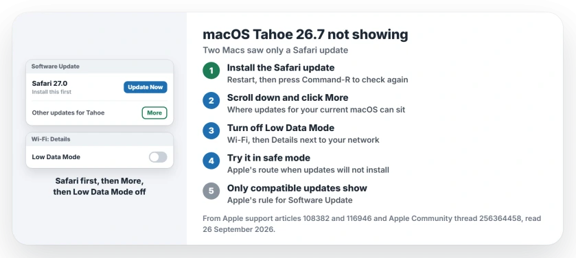macOS Tahoe 26.7 not showing in Software Update: install the pending Safari update, restart and check again; scroll down and click More for other updates; turn off Low Data Mode in the Wi-Fi details; check again in safe mode