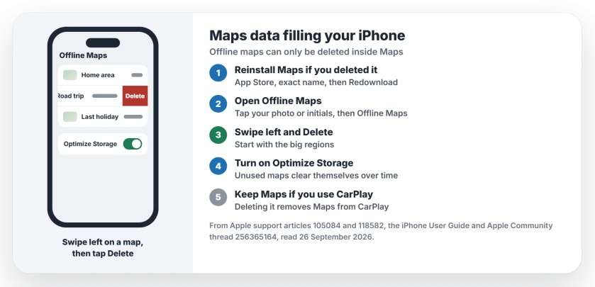 iPhone storage full of Maps data: reinstall Maps from the App Store if you deleted it; open Maps, tap your picture, tap Offline Maps; swipe left on each map and tap Delete; turn on Optimize Storage so unused maps clear themselves