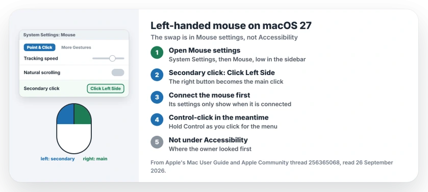 Left-handed mouse on macOS 27: open System Settings, click Mouse in the sidebar, set Secondary click to Click Left Side; keep the mouse connected so the settings show; the Accessibility panel is the wrong place