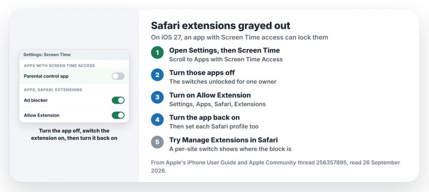 Safari extensions grayed out on iPhone: open Settings, Screen Time, and turn off any app under Apps with Screen Time Access; switch the extension on in Settings, Apps, Safari, Extensions; turn the app back on; check each Safari profile
