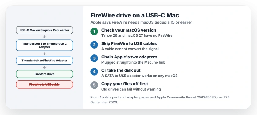 FireWire drive on a USB-C Mac: check macOS first, because FireWire needs macOS Sequoia 15 or earlier; skip FireWire to USB cables; on Sequoia or earlier chain the Thunderbolt 3 to Thunderbolt 2 Adapter and the Thunderbolt to FireWire Adapter; on any macOS take the disk out and use a SATA to USB adapter
