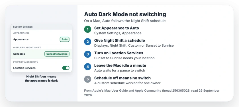 Auto Dark Mode not switching on Mac: set Appearance to Auto, give Night Shift a schedule in Displays, turn on Location Services for Sunset to Sunrise, then leave the Mac idle for a minute so the switch can happen