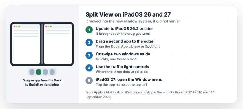 Split View on iPad in iPadOS 26 and 27: drag a second app from the Dock to the left or right edge; or swipe two open windows to the sides; the old three dots are now traffic light window controls; on iPadOS 27 the Window menu has split and Slide Over options