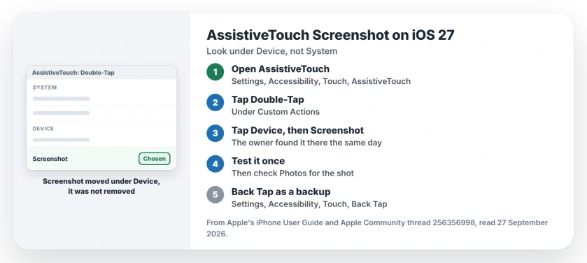 AssistiveTouch screenshot missing on iOS 27: open Settings, Accessibility, Touch, AssistiveTouch, tap Double-Tap under Custom Actions, then tap Device and choose Screenshot; Back Tap is a second route