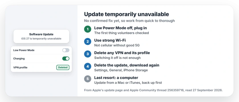 iPhone update temporarily unavailable: turn off Low Power Mode and plug in, use strong Wi-Fi, delete any VPN, delete the update in iPhone Storage and download it again, then update from a Mac or a PC