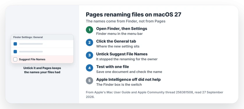 Pages renaming files on macOS 27: open Finder, choose Finder then Settings, click General, and untick Suggest File Names; turning off Apple Intelligence did not stop it; rename a batch back with Control-click, Rename
