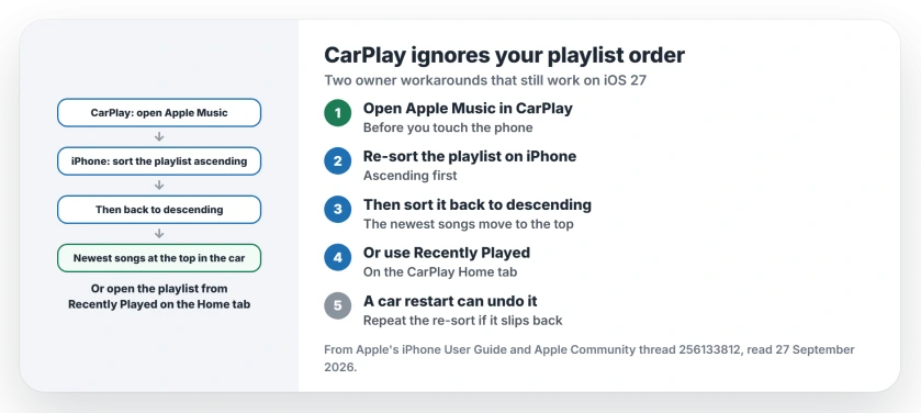 Apple Music playlist order wrong in CarPlay: with the playlist open in CarPlay, re-sort it on your iPhone, ascending then back to descending; or open the playlist from Recently Played on the CarPlay Home tab; the order can reset when the car restarts