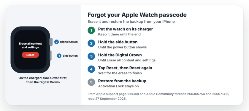 Forgot Apple Watch passcode: put the watch on its charger, hold the side button until the power button shows, then hold the Digital Crown until Erase all content and settings appears, tap Reset twice, then restore from your iPhone backup