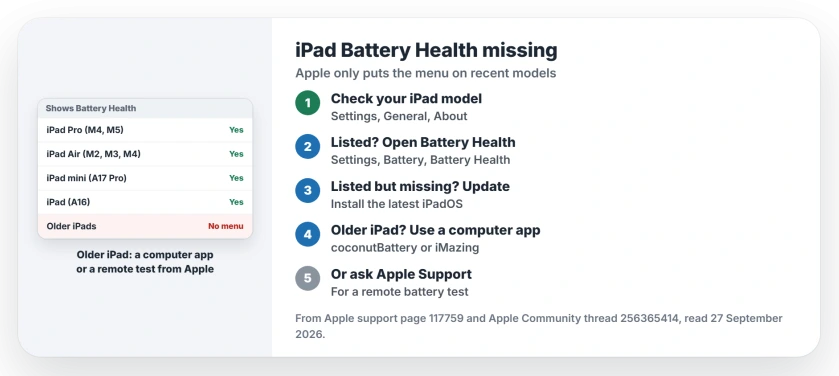 iPad Battery Health missing: check your model in Settings, General, About; on a listed model open Settings, Battery, Battery Health and update iPadOS if it is missing; on an older iPad use a Mac or PC battery app, or ask Apple Support for a remote battery test