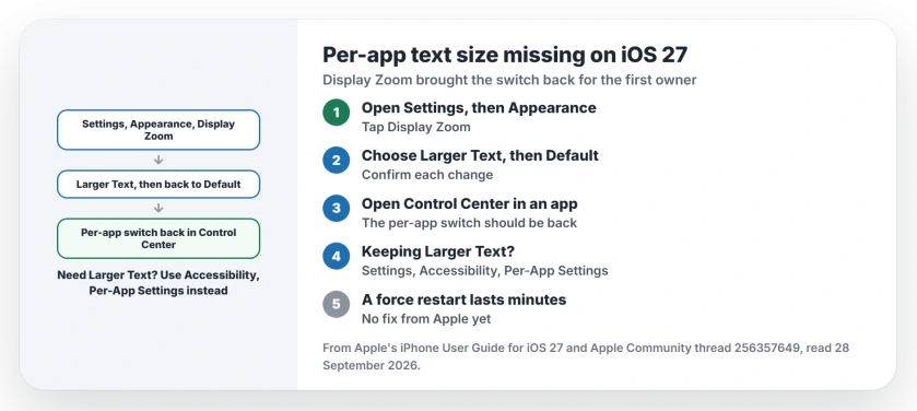 Per-app text size missing from Control Center on iOS 27: in Settings, Appearance, Display Zoom, switch to Larger Text and back to Default to bring the option back; if you need Larger Text, set sizes in Settings, Accessibility, Per-App Settings