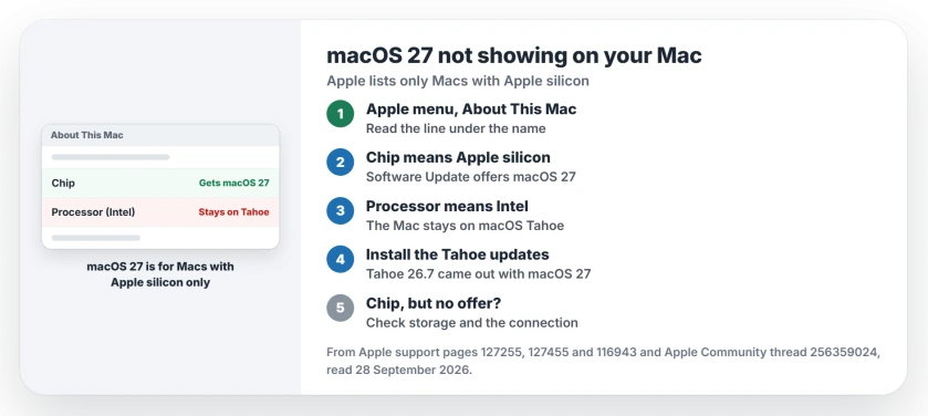 macOS 27 not showing on a Mac: choose Apple menu, About This Mac; if it shows Chip, the Mac can get macOS 27 in Software Update; if it shows Processor with an Intel name, it stays on macOS Tahoe 26 and should install the Tahoe updates it is offered