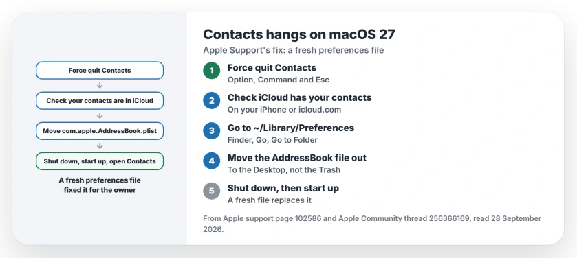Contacts hangs on macOS 27: force quit Contacts with Option, Command and Esc, check your contacts are in iCloud, move com.apple.AddressBook.plist out of the Preferences folder in your user Library, then shut down and start up again