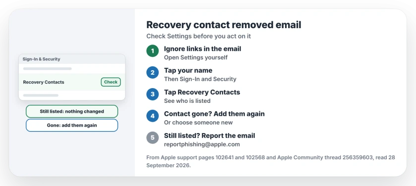 Email says your Apple Account recovery contact was removed: do not use links in the email; open Settings, your name, Sign-In and Security, Recovery Contacts; if your contact is gone, add them again or pick someone new; if nothing changed, forward the email to reportphishing@apple.com