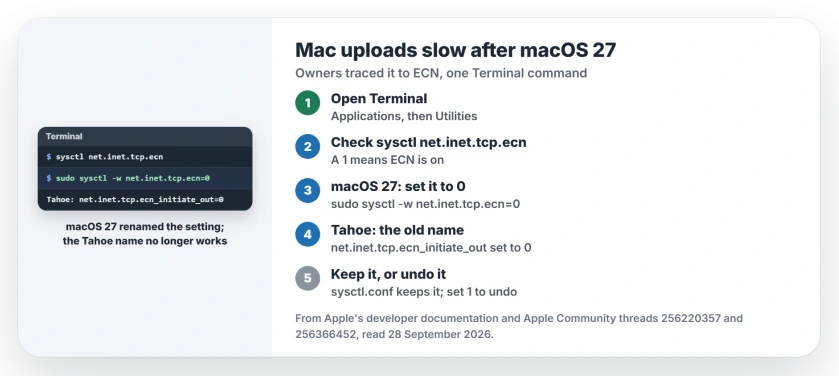 Mac uploads slow after macOS 27: open Terminal, run sudo sysctl -w net.inet.tcp.ecn=0 and test again; on macOS Tahoe the setting is net.inet.tcp.ecn_initiate_out; add the line to /etc/sysctl.conf to keep it after a restart