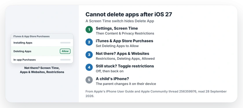 Can't delete apps after iOS 27: open Settings, Screen Time, Content and Privacy Restrictions, iTunes and App Store Purchases, and set Deleting Apps to Allow; if you do not see it there, check Screen Time, Apps and Websites, Restrictions