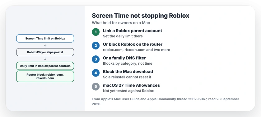 Screen Time not stopping Roblox on a Mac: set a daily limit in Roblox's own parental controls with a linked parent account, or block roblox.com and rbxcdn.com on the router, and use a family DNS filter to cover the Mac