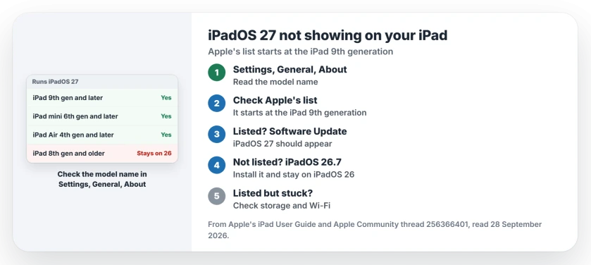 iPadOS 27 not showing on an iPad: open Settings, General, About and read the model name; if it is on Apple's iPadOS 27 list, update in Settings, General, Software Update; if not, install iPadOS 26.7 and stay on iPadOS 26