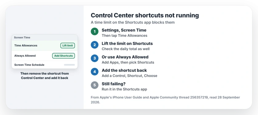 Control Center shortcuts not running on iOS 27: open Settings, Screen Time, Time Allowances and lift the limit that covers the Shortcuts app, or add Shortcuts to Always Allowed; then remove the shortcut from Control Center and add it back with Add a Control, Shortcut, Choose