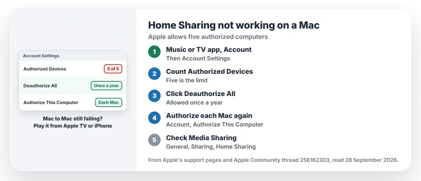 Home Sharing not working on a Mac: open the Music or TV app, choose Account, Account Settings and count Authorized Devices; if you have five, click Deauthorize All and authorize each Mac again; then check Home Sharing in System Settings, General, Sharing, Media Sharing