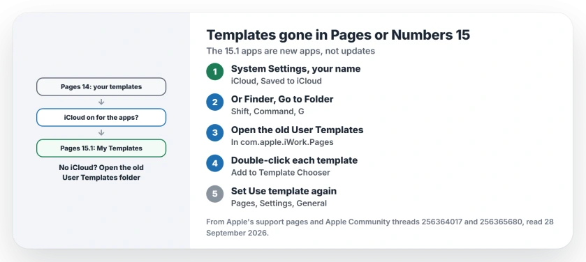Templates missing in Pages or Numbers 15: the 15.1 apps are new apps, so turn on iCloud for Pages and Numbers under System Settings, your name, iCloud, Saved to iCloud; or open the old User Templates folder with Go to Folder and double-click each template to add it; then set Use template again in Settings, General