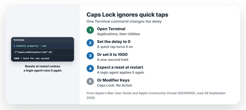 Caps Lock ignoring quick taps on a Mac: open Terminal and run the hidutil command with CapsLockDelayOverride set to 0 to remove the delay, or 1000 for a one-second hold; the setting ends at restart unless a login agent applies it again; to switch Caps Lock off, use Keyboard Shortcuts, Modifier Keys, No Action