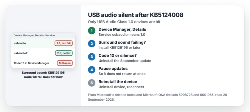 USB audio silent after KB5124008: open Device Manager and check the Service property for usbaudio, the 1.0 driver; install KB5129195 for surround sound problems; for Code 10 or no sound in stereo, uninstall the latest update, pause updates, then reinstall the device